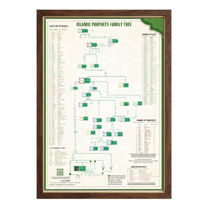 PROPHET Muhammad SAW Family Tree - Shajra e Nasab Poster 🇮🇳 - HadiyaKart India